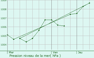 Graphe de la pression atmosphrique prvue pour Amel-sur-l