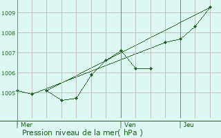 Graphe de la pression atmosphrique prvue pour Rcicourt