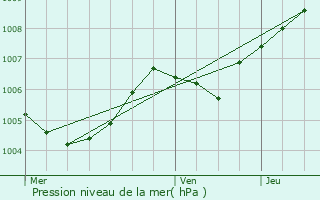 Graphe de la pression atmosphrique prvue pour Metz