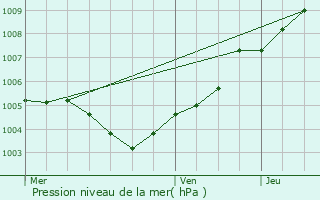 Graphe de la pression atmosphrique prvue pour Templemars