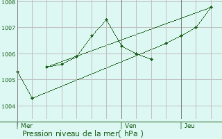 Graphe de la pression atmosphrique prvue pour Schweighouse-sur-Moder