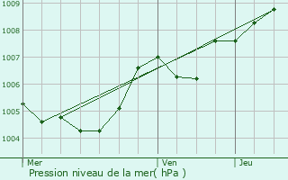 Graphe de la pression atmosphrique prvue pour Jametz