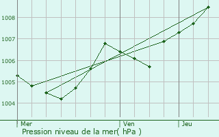 Graphe de la pression atmosphrique prvue pour Amnville