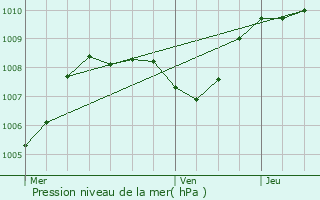 Graphe de la pression atmosphrique prvue pour Riorges