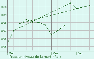 Graphe de la pression atmosphrique prvue pour Burzet