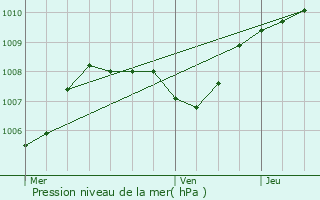 Graphe de la pression atmosphrique prvue pour Reyrieux