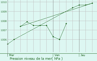 Graphe de la pression atmosphrique prvue pour Sarrians
