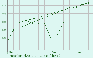 Graphe de la pression atmosphrique prvue pour Montlimar