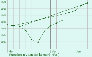 Graphe de la pression atmosphrique prvue pour Sambreville