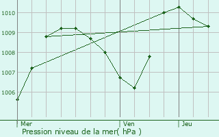 Graphe de la pression atmosphrique prvue pour Millau