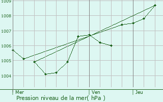 Graphe de la pression atmosphrique prvue pour Aubange