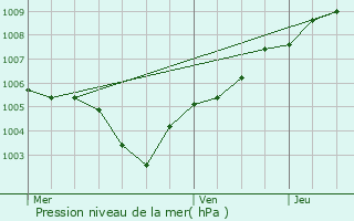 Graphe de la pression atmosphrique prvue pour Nivelles