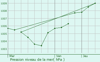 Graphe de la pression atmosphrique prvue pour Nazareth