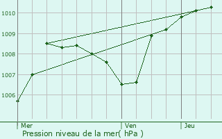 Graphe de la pression atmosphrique prvue pour Beaucroissant