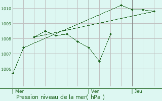 Graphe de la pression atmosphrique prvue pour La Rochette