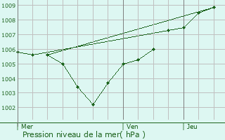 Graphe de la pression atmosphrique prvue pour Overijse