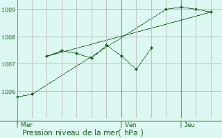 Graphe de la pression atmosphrique prvue pour Balaruc-les-Bains