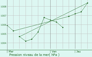 Graphe de la pression atmosphrique prvue pour Dalheim