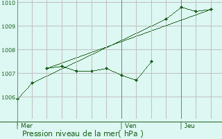 Graphe de la pression atmosphrique prvue pour La Garde