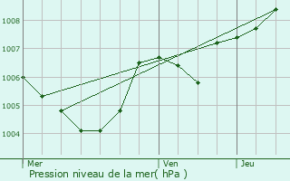 Graphe de la pression atmosphrique prvue pour Wiltzermhle