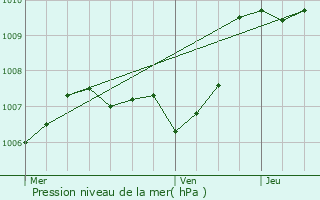 Graphe de la pression atmosphrique prvue pour Salon-de-Provence