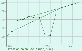 Graphe de la pression atmosphrique prvue pour Plats