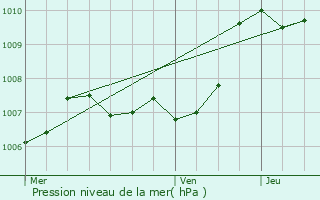 Graphe de la pression atmosphrique prvue pour Les Pennes-Mirabeau