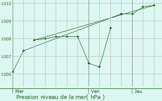 Graphe de la pression atmosphrique prvue pour Saint-Clair