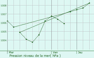 Graphe de la pression atmosphrique prvue pour Reichlange