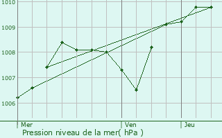 Graphe de la pression atmosphrique prvue pour Saint-Martin-la-Plaine