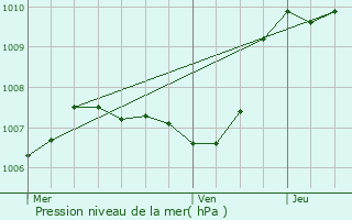 Graphe de la pression atmosphrique prvue pour Pierrefeu-du-Var