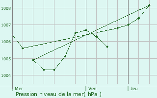 Graphe de la pression atmosphrique prvue pour Mompach