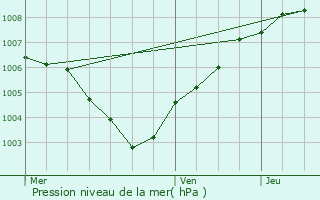 Graphe de la pression atmosphrique prvue pour Lommel