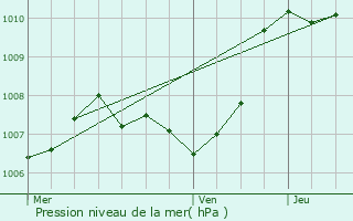 Graphe de la pression atmosphrique prvue pour Saint-Zacharie