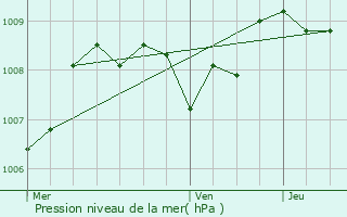 Graphe de la pression atmosphrique prvue pour Aixe-sur-Vienne