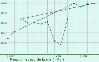 Graphe de la pression atmosphrique prvue pour Lyas