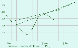 Graphe de la pression atmosphrique prvue pour Roullingen