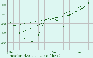 Graphe de la pression atmosphrique prvue pour Beaufort