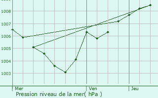 Graphe de la pression atmosphrique prvue pour Soumagne