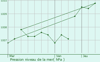 Graphe de la pression atmosphrique prvue pour Sainte-Maxime