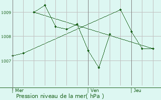 Graphe de la pression atmosphrique prvue pour Fleurance