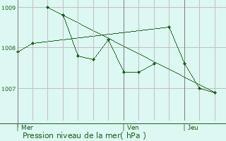 Graphe de la pression atmosphrique prvue pour Morcenx