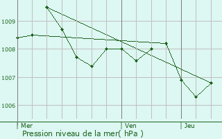 Graphe de la pression atmosphrique prvue pour Ondres