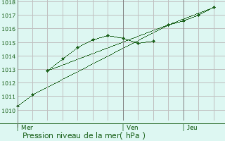 Graphe de la pression atmosphrique prvue pour Frameries