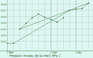 Graphe de la pression atmosphrique prvue pour Bischenrech