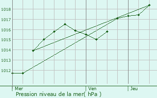 Graphe de la pression atmosphrique prvue pour Troisvierges