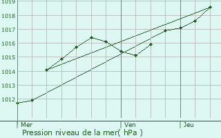 Graphe de la pression atmosphrique prvue pour Merkholz