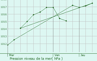 Graphe de la pression atmosphrique prvue pour Le Pr-Saint-Gervais