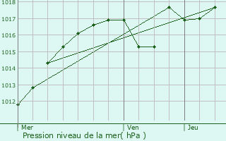 Graphe de la pression atmosphrique prvue pour Villemoisson-sur-Orge