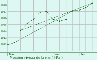 Graphe de la pression atmosphrique prvue pour Helmsange